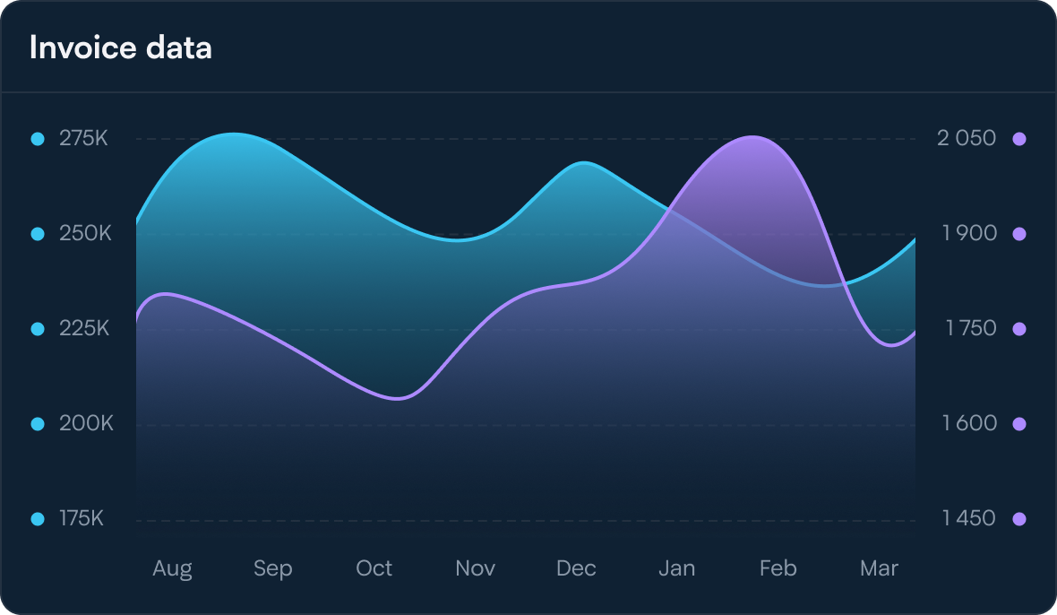 Example chart from FinOps management software