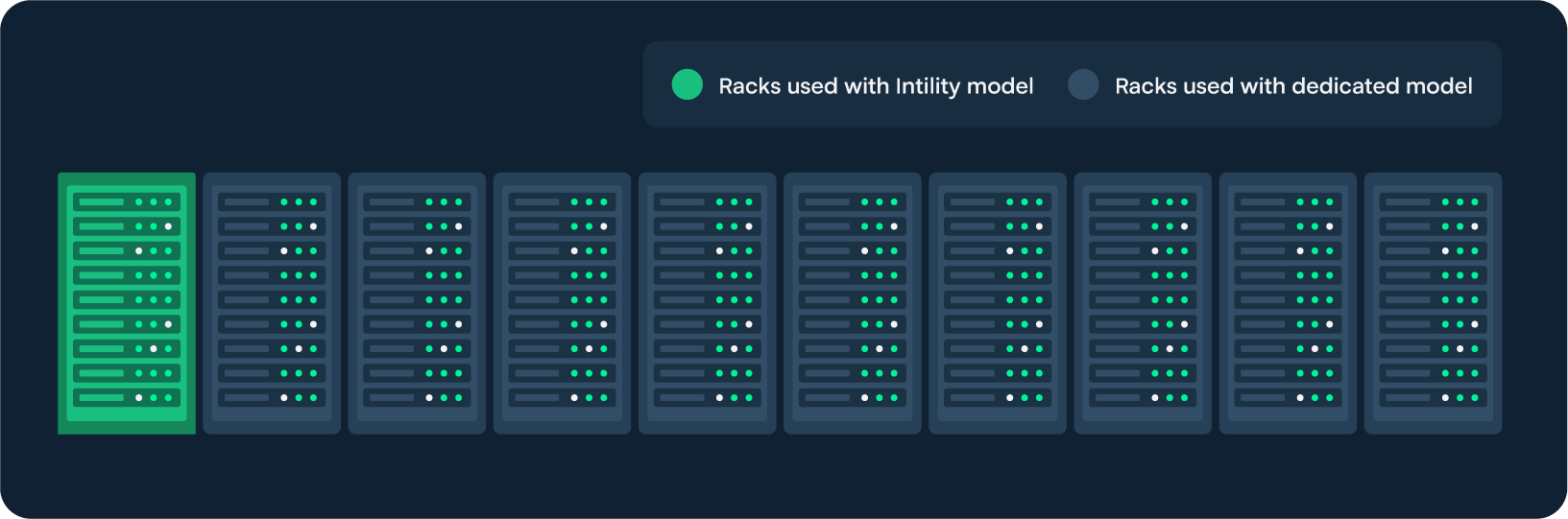 Infographic showing that with the Intility model, 9 out of 10 racks can be avoided compared to dedicated setups, emphasizing more efficient and shared use of capacity.