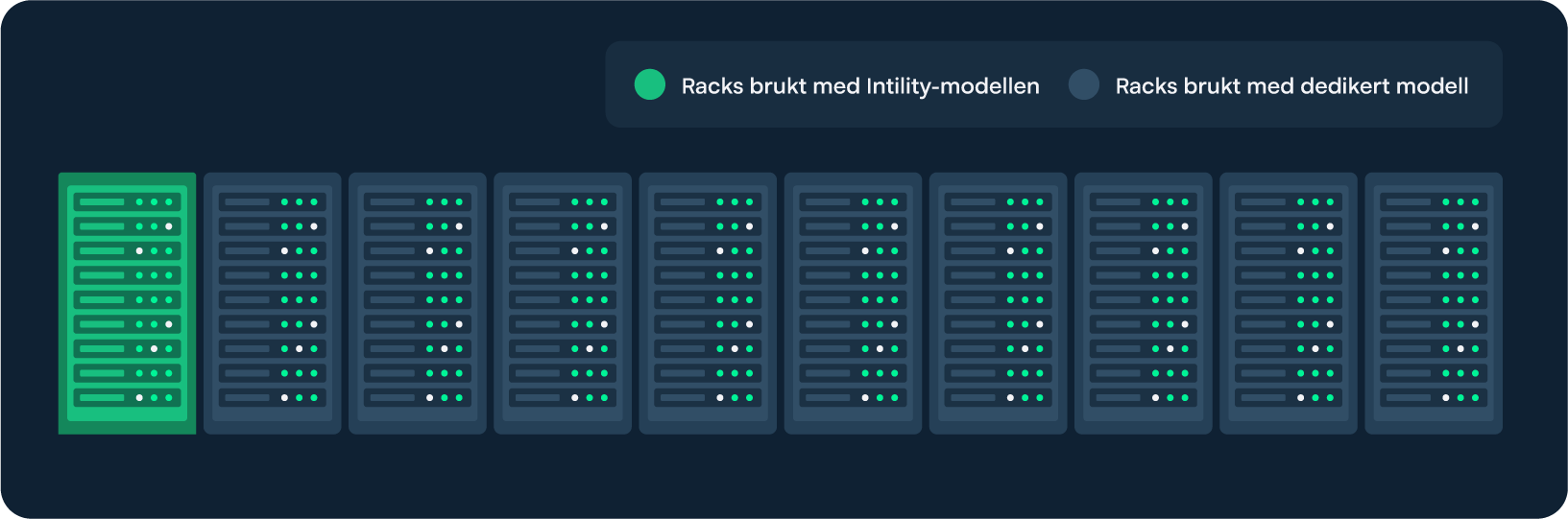 Infografikk som viser at med Intility-modellen kan 9 av 10 rack unngås sammenlignet med dedikerte oppsett, og dermed utnytte kapasitet mer effektivt.
