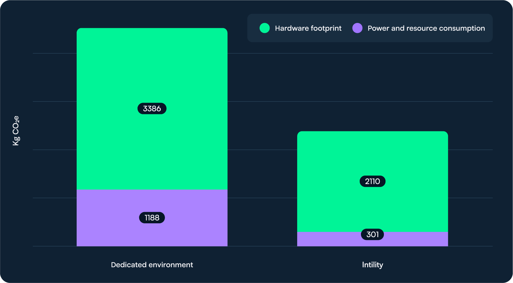 Infographic comparing CO₂ impact in kg CO₂e. A dedicated environment emits 3386 from hardware and 1188 from power and resources, while Intility emits 2110 from hardware and 301 from power and resources, showing a large reduction in total emissions with Intility.
