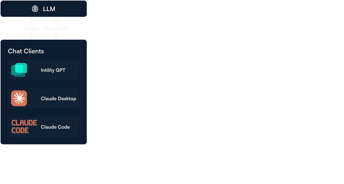 MCP infographic showing how chat clients prompt an LLM and receive info back